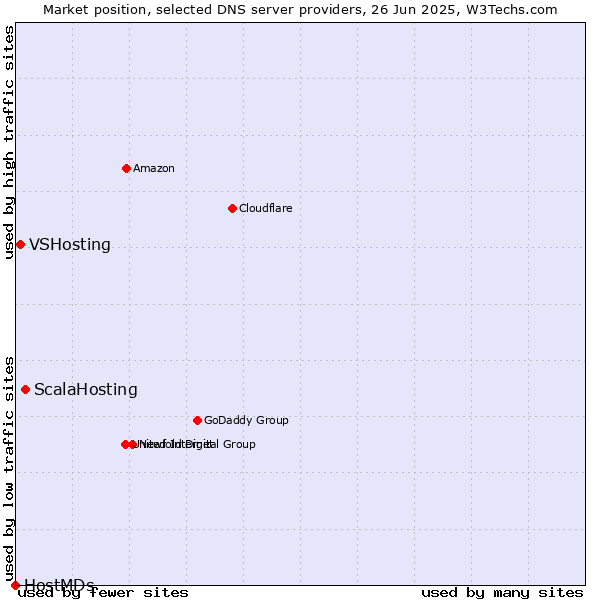 Market position of ScalaHosting vs. VSHosting vs. HostMDs
