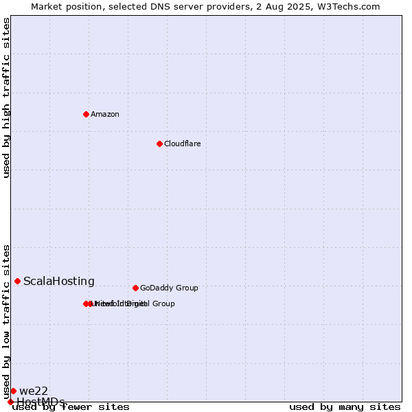 Market position of ScalaHosting vs. we22 vs. HostMDs