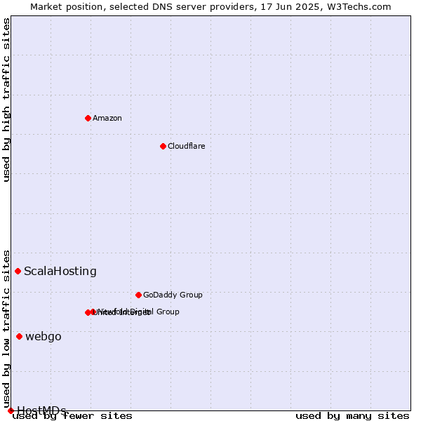 Market position of webgo vs. ScalaHosting vs. HostMDs