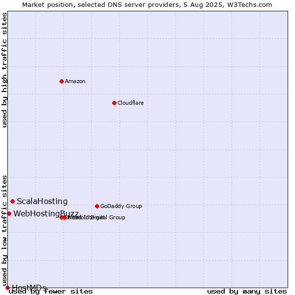 Market position of ScalaHosting vs. WebHostingBuzz vs. HostMDs