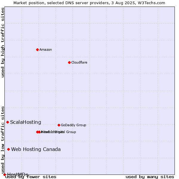 Market position of Web Hosting Canada vs. ScalaHosting vs. HostMDs
