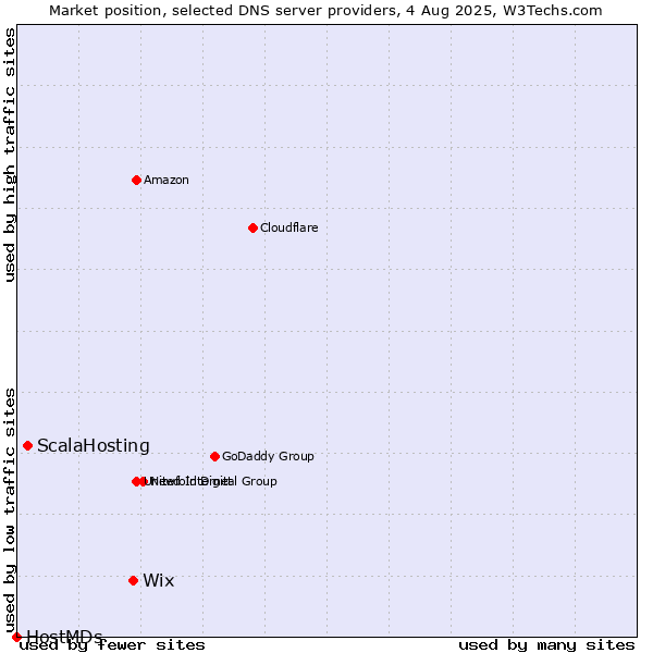 Market position of Wix vs. ScalaHosting vs. HostMDs