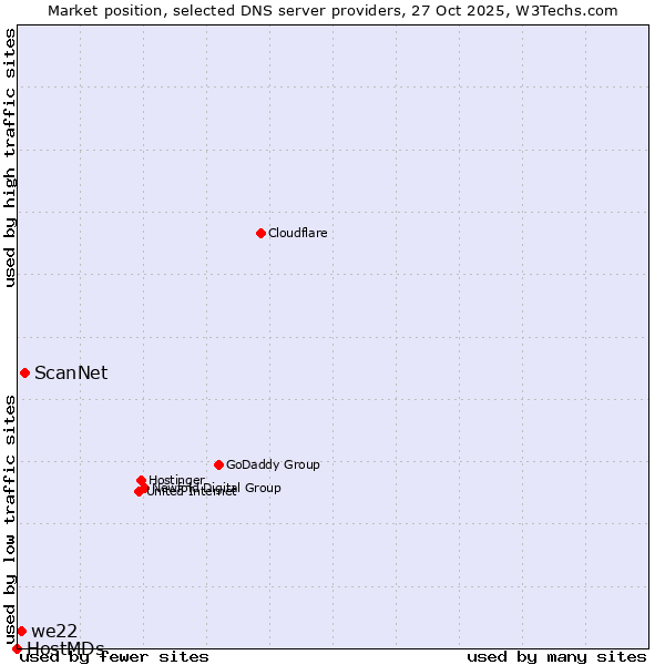 Market position of ScanNet vs. we22 vs. HostMDs