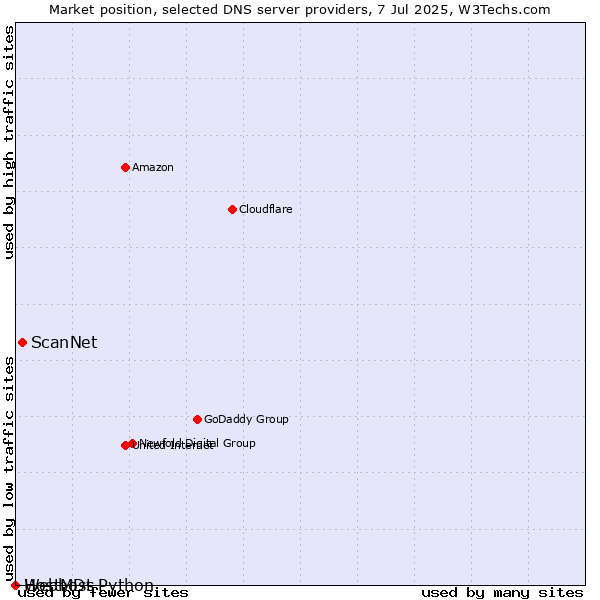 Market position of ScanNet vs. Webhost Python vs. HostMDs