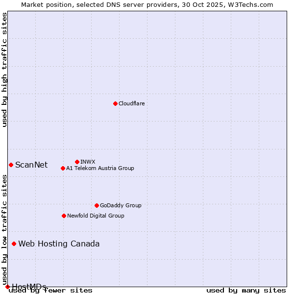 Market position of Web Hosting Canada vs. ScanNet vs. HostMDs