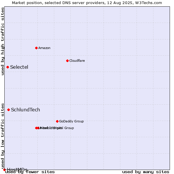 Market position of SchlundTech vs. Selectel vs. HostMDs