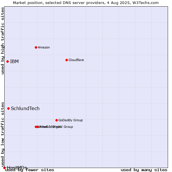 Market position of SchlundTech vs. IBM vs. HostMDs