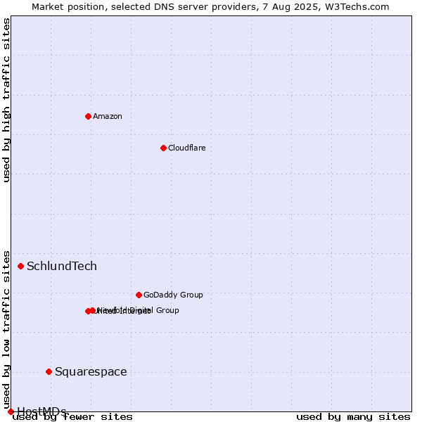 Market position of Squarespace vs. SchlundTech vs. HostMDs