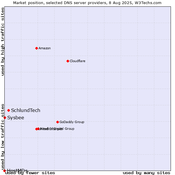 Market position of SchlundTech vs. Sysbee vs. HostMDs