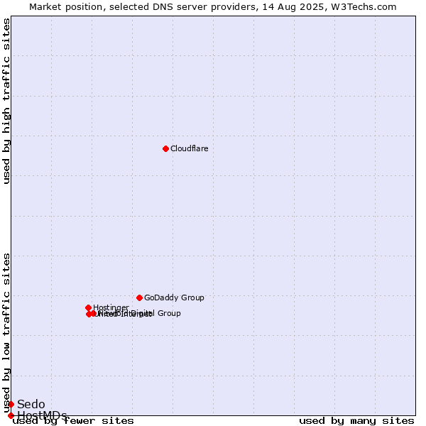 Market position of Sedo vs. HostMDs