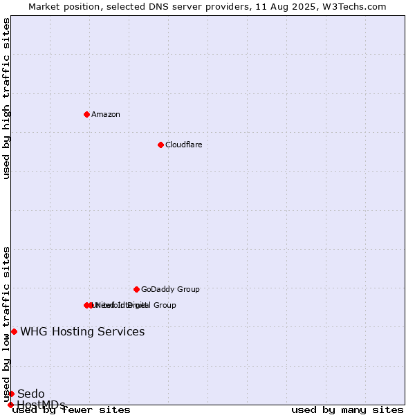 Market position of WHG Hosting Services vs. Sedo vs. HostMDs