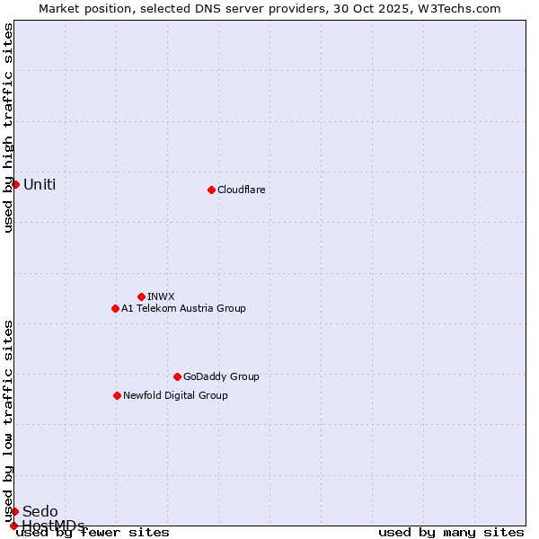 Market position of Uniti vs. Sedo vs. HostMDs