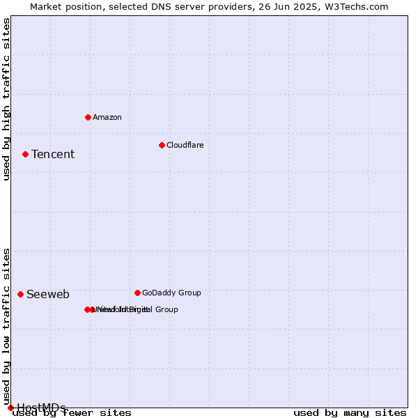 Market position of Tencent vs. Seeweb vs. HostMDs