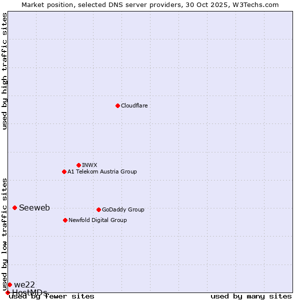 Market position of Seeweb vs. we22 vs. HostMDs