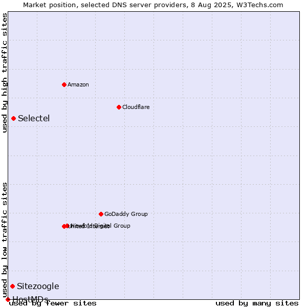 Market position of Selectel vs. Sitezoogle vs. HostMDs