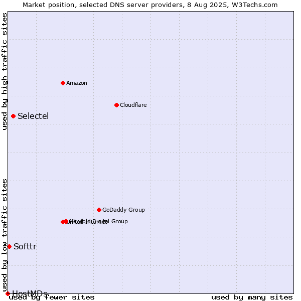 Market position of Selectel vs. Softtr vs. HostMDs