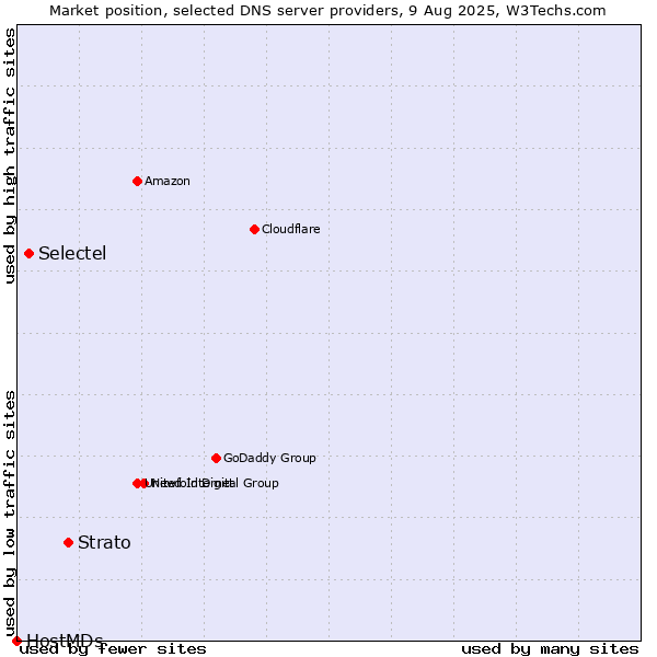 Market position of Strato vs. Selectel vs. HostMDs