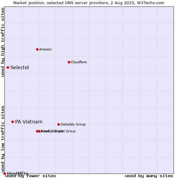 Market position of PA Vietnam vs. Selectel vs. HostMDs