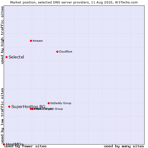 Market position of SuperHosting.BG vs. Selectel vs. HostMDs