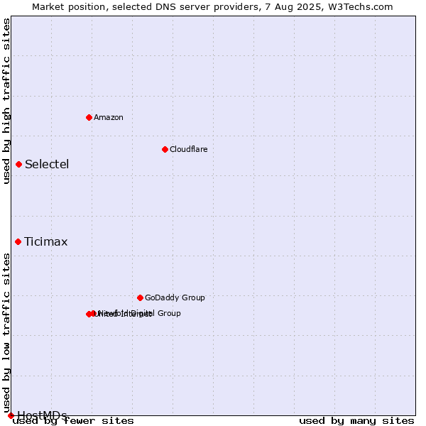 Market position of Selectel vs. Ticimax vs. HostMDs