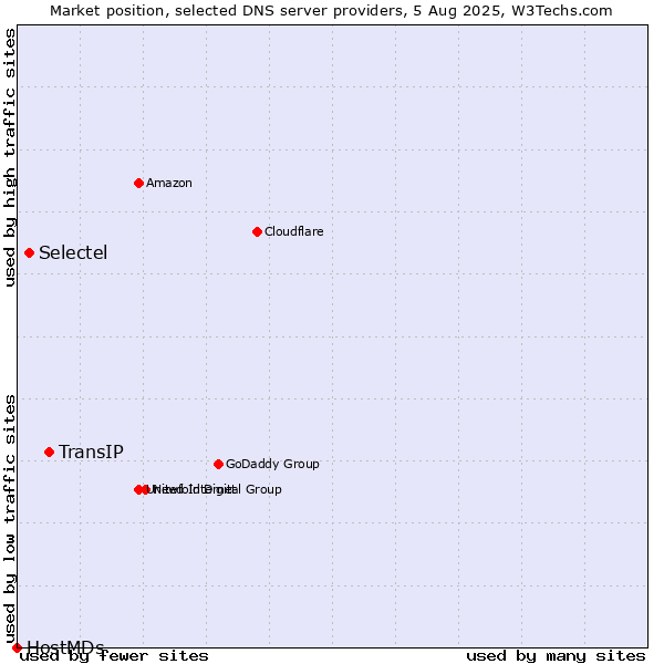 Market position of TransIP vs. Selectel vs. HostMDs