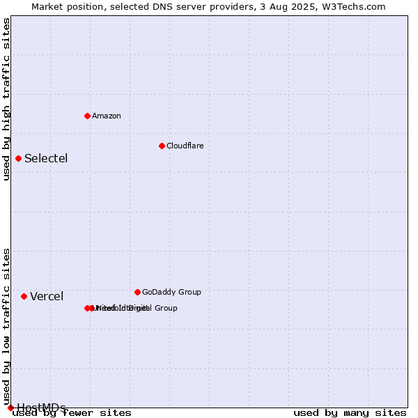 Market position of Vercel vs. Selectel vs. HostMDs