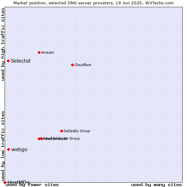 Market position of webgo vs. Selectel vs. HostMDs