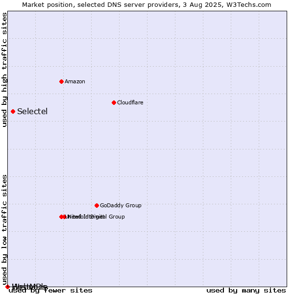 Market position of Selectel vs. HostMDs vs. Webnode