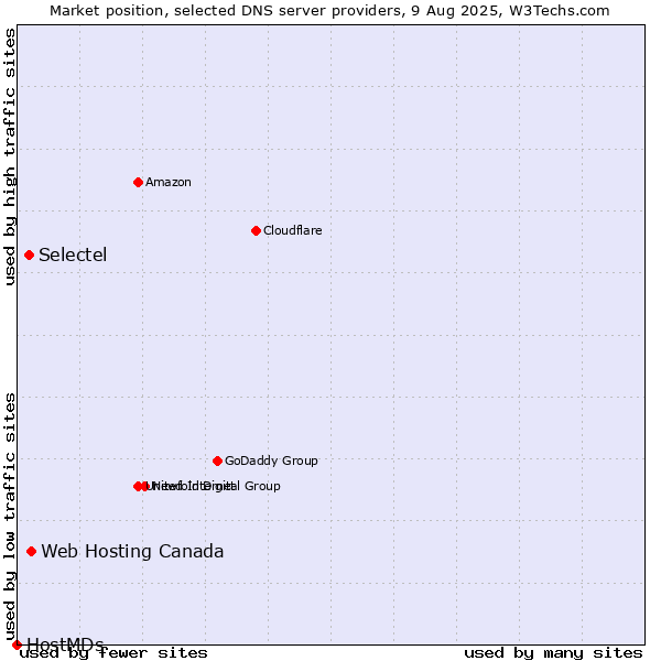 Market position of Web Hosting Canada vs. Selectel vs. HostMDs