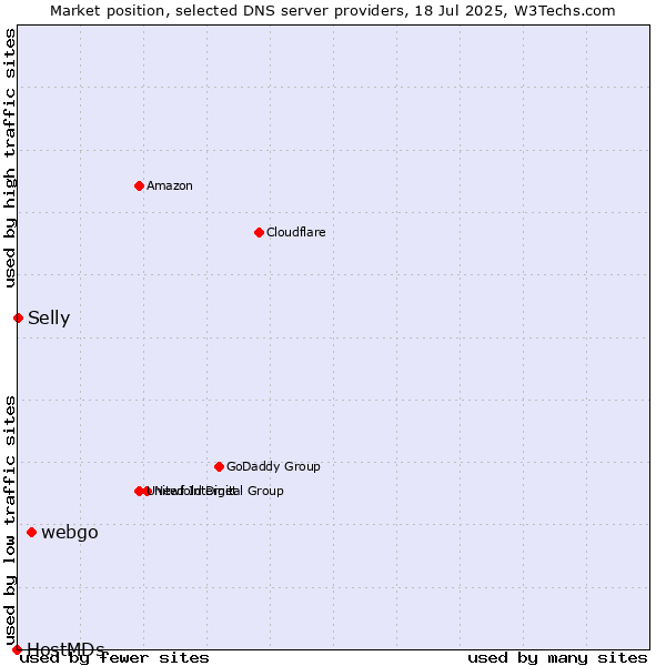 Market position of webgo vs. Selly vs. HostMDs