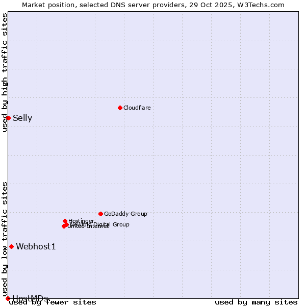Market position of Webhost1 vs. Selly vs. HostMDs