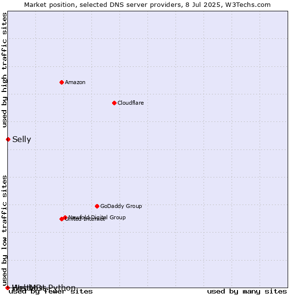 Market position of Selly vs. Webhost Python vs. HostMDs