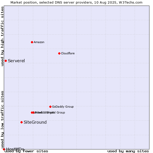 Market position of SiteGround vs. Serverel vs. HostMDs