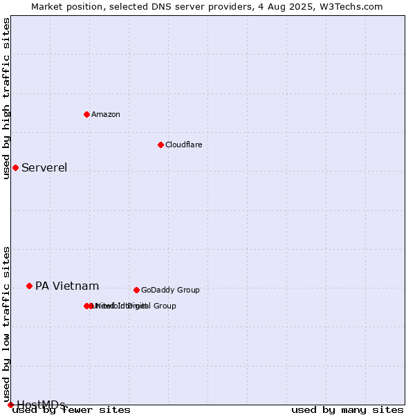 Market position of PA Vietnam vs. Serverel vs. HostMDs