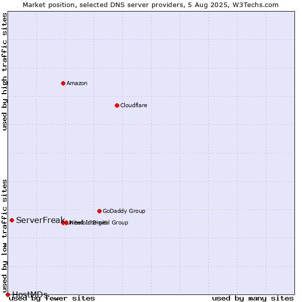 Market position of ServerFreak vs. HostMDs