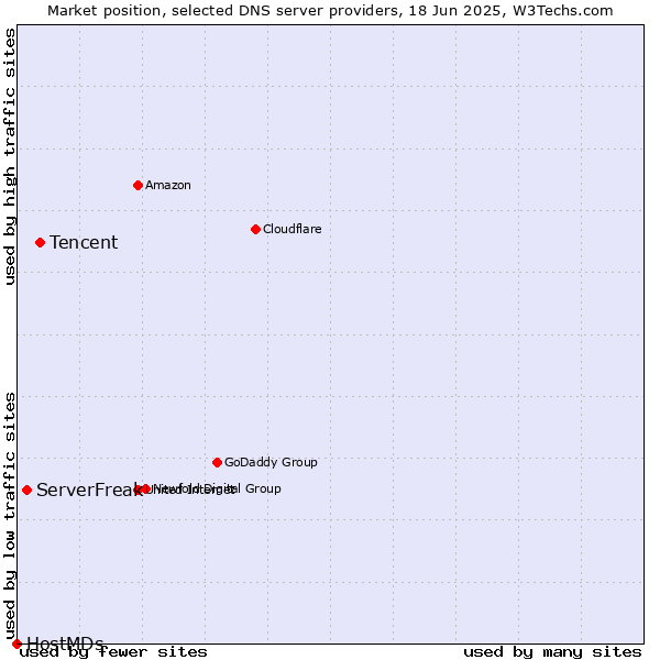 Market position of Tencent vs. ServerFreak vs. HostMDs