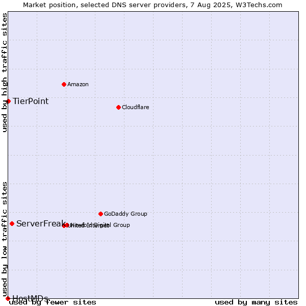 Market position of ServerFreak vs. TierPoint vs. HostMDs
