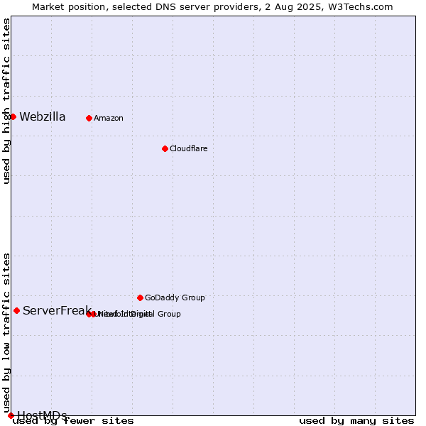 Market position of ServerFreak vs. Webzilla vs. HostMDs