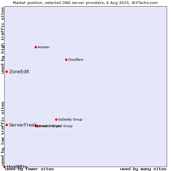 Market position of ServerFreak vs. ZoneEdit vs. HostMDs