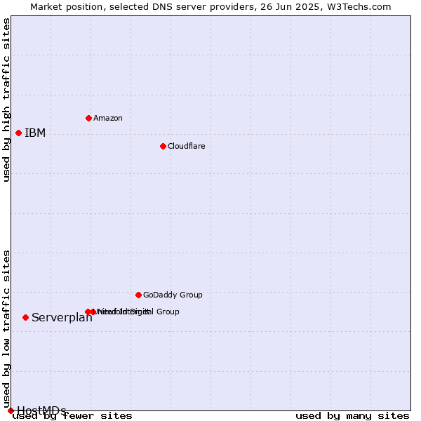 Market position of Serverplan vs. IBM vs. HostMDs