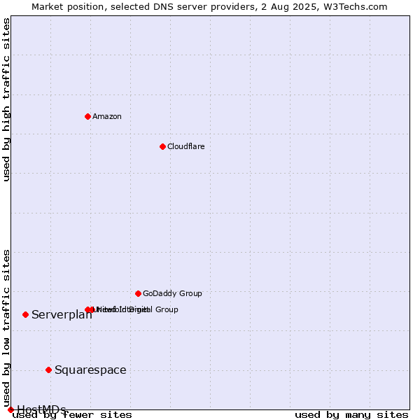 Market position of Squarespace vs. Serverplan vs. HostMDs