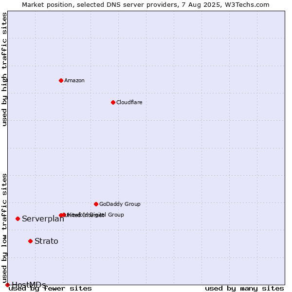 Market position of Strato vs. Serverplan vs. HostMDs