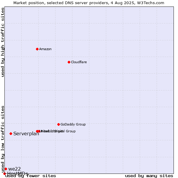 Market position of Serverplan vs. we22 vs. HostMDs