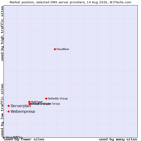 Market position of Webempresa vs. Serverplan vs. HostMDs
