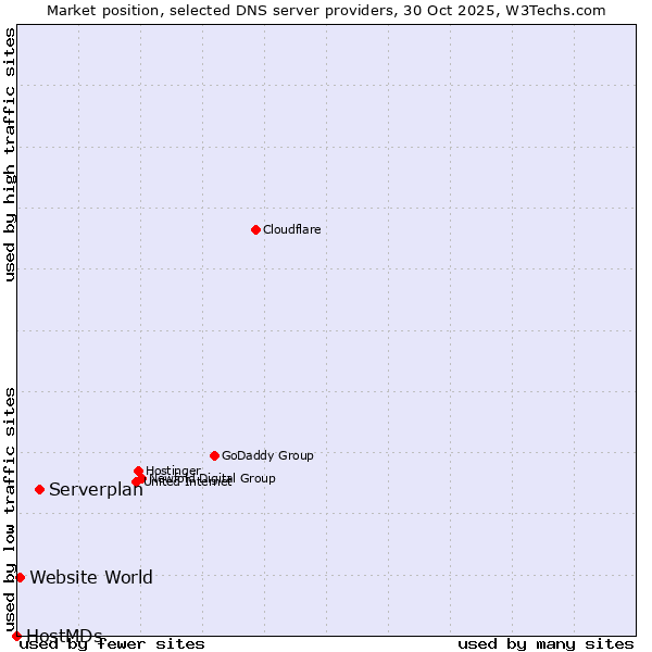 Market position of Serverplan vs. Website World vs. HostMDs