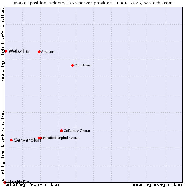 Market position of Serverplan vs. Webzilla vs. HostMDs