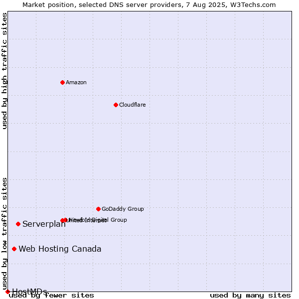 Market position of Serverplan vs. Web Hosting Canada vs. HostMDs