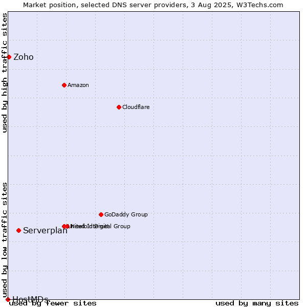 Market position of Serverplan vs. Zoho vs. HostMDs
