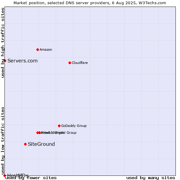 Market position of SiteGround vs. Servers.com vs. HostMDs