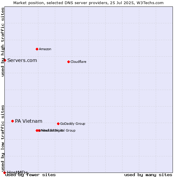 Market position of PA Vietnam vs. Servers.com vs. HostMDs